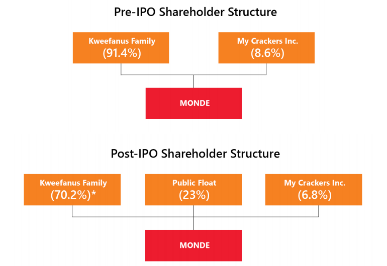 Monde Nissin IPO Review 7