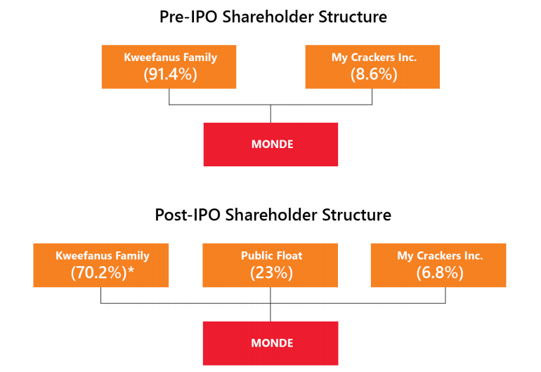 Monde Nissin IPO Review 6