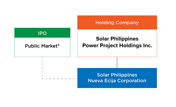 SOLAR PHILIPPINES NUEVA ECIJA CORPORATION(SPNEC) IPO REVIEW 3