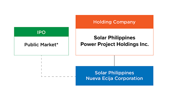 SOLAR PHILIPPINES NUEVA ECIJA CORPORATION(SPNEC) IPO REVIEW 2