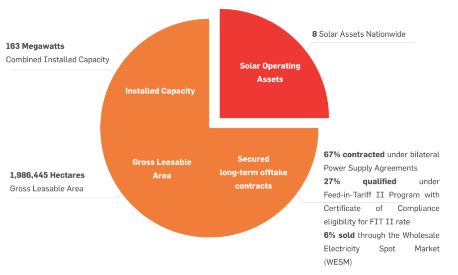 Citicore Energy REIT Corp (CREIT) IPO Review 2