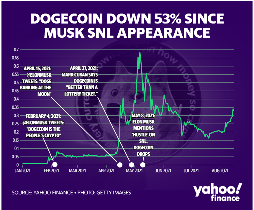 Dogecoin down nearly 80% since Elon Musk SNL appearance 2